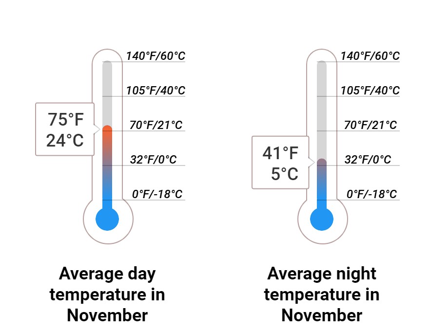 Average temperature